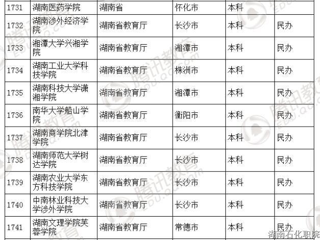 教育部发布2016年全国高等学校名单 共2879所